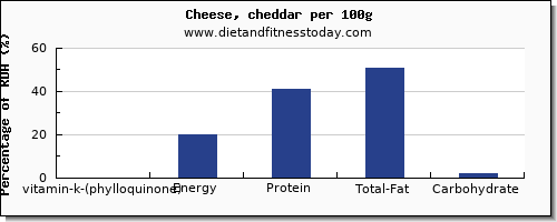 vitamin k (phylloquinone) and nutrition facts in vitamin k in cheddar cheese per 100g